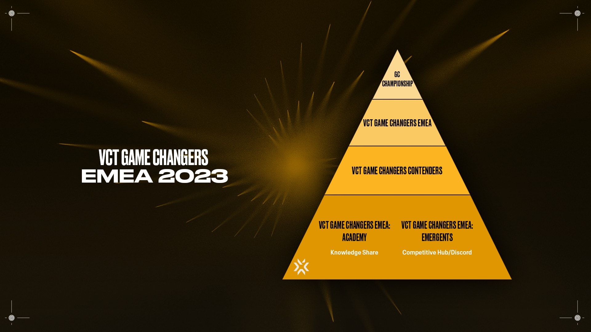 Graphic of the different tiers of competition coming to VCT Game Changers EMEA in 2023